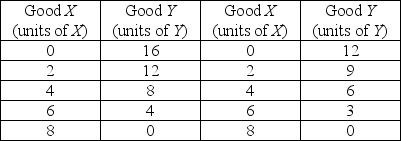 Country A Country B   -In the table above, country A is producing 4 units of X and 8 units of Y and country B is producing 4 units of X and 6 units of Y. The opportunity cost of producing more of A)  good X is the same for both countries. B)  good Y is the same for both countries. C)  good X is lower in country A. D)  good Y is lower in country A.