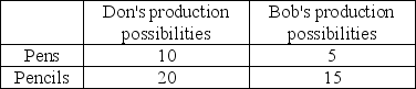   -The above table shows the number of pencils or pens that could be produced by Don and Bob in an hour. This schedule shows that A)  Don has an absolute advantage in the production of pencils, and Bob has an absolute advantage in the production of pens. B)  Bob has an absolute advantage in the production of pencils, and Don has an absolute advantage in the production of pens. C)  Don has a comparative advantage in the production of both pencils and pens. D)  Bob has a comparative advantage in the production of pencils.