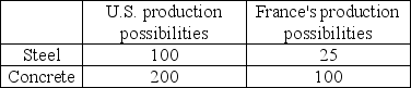   -Agnes can produce either 1 unit of X or 1 unit of Y in an hour, while Brenda can produce either 2 units of X or 4 units of Y in an hour. The opportunity cost of producing a unit of Y is A)  1 unit of X per unit of Y for Agnes and 2 units of X per unit of Y for Brenda. B)  1 unit of X per unit of Y for Agnes and 1/2 unit of X per unit of Y for Brenda. C)  1 hour for Agnes and 1/2 hour for Brenda. D)  1 hour for Agnes and 2 hours for Brenda.