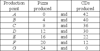   -The table above lists seven points on the production possibilities frontier for pizza and CDs. Graph the PPF. What is the opportunity cost of producing the first four pizzas? What is the opportunity cost of producing the 10th pizza. What is the opportunity cost of producing the first 12 CDs? What is the opportunity cost of producing the 26th CD?