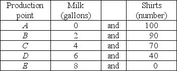   -A (very, very small) country produces milk and shirts and its production possibilities frontier is in the table above. The nation is currently producing at point B. What is the opportunity cost of two additional gallons of milk? At point C? At point D? What do your results show?