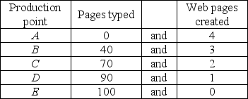   -Jean can either type her term paper or create Web pages during the limited time she has available. The table above shows her PPF. a) Can Jean type 90 pages and create 2 Web pages? b) Use the above numbers to calculate the opportunity cost of a typed page as she increases her time typing and decreases time creating a Web page.
