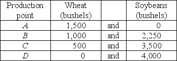   -The table above gives the production possibilities frontier for a nation that produces wheat and soybeans. Use the information in that table to complete the table below, which has in it the opportunity costs of moving from one production point to another. Do not forget to note the units of the opportunity costs.   