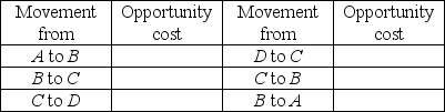   -The table above gives the production possibilities frontier for a nation that produces wheat and soybeans. Use the information in that table to complete the table below, which has in it the opportunity costs of moving from one production point to another. Do not forget to note the units of the opportunity costs.   