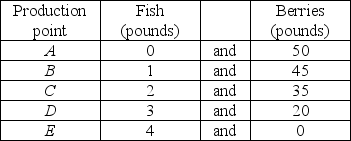   -The table above shows the production possibilities frontier for the nation of Isolanda. a) Find the marginal cost of a pound of fish using the above PPF. b) How does the marginal cost of a pound of fish change as more fish are caught?