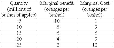  -Using the values for the marginal benefit and the marginal cost of a bushel of apples given in the table above, what is the allocatively efficient quantity of apples? Suppose 10 million bushels of apples are produced. Should the quantity be increased or deceased? What if 20 million bushels are produced; should the quantity be increased or decreased?