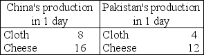   -The table above shows the amounts of cloth and cheese that China and Pakistan can produce in an hour. Which country has the comparative advantage in cloth and which country has the comparative advantage in cheese?