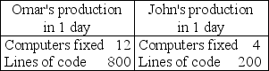   -Omar and John can fix computers or write computer programs. The table above shows the number of computers they can fix and the lines of code they can write in a day. a) Who, if anyone, has the absolute advantage? b) Who has the comparative advantage in fixing computers? Why? c) Who has the comparative advantage in writing programs? Why?