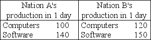   -Two nations can produce computers and software in the amounts given in the table above. Does either nation have an absolute advantage in producing the products? Which nation has a comparative advantage in computers? Which nation has a comparative advantage in software? Explain your answers.
