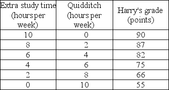     -Harry usually spends 10 hours a week playing Quidditch. However, his Defense Against the Dark Arts exam is coming and he needs more time to study for the exam. If he does not study at all, the lowest grade he will receive is 55. But Harry realizes that this grade is unacceptable and so he has to give up some of his Quidditch time. But how much? He asks his friend Hermione, who is very good at Magical Economics, to help him figure this out. Together, they come up with the schedules of Harry's possibilities and values in the tables above. Then Hermione quickly finds the solution. But Harry still looks puzzled. Help Hermione to explain her solution to Harry. a) Draw Harry's production possibilities frontier with the Quidditch hours on the horizontal axis and Harry's grade, starting at 55, on the vertical axis. b) What is the opportunity cost of the first two hours of Quidditch? What is the marginal cost of the 5th hour? c) What is Harry's opportunity cost of raising his grade from 82 points to 87 points? d) Draw Harry's marginal cost of playing Quidditch curve. What happens to the marginal cost if Harry spends more time playing Quidditch? e) Draw Harry's marginal benefit from playing Quidditch curve. Describe the relationship between Harry's time spent playing Quidditch and the marginal benefit from playing Quidditch. f) For how many extra hours did Hermione recommend Harry to study? Why? If Harry follows her advice, what grade will he expect? What do you think Hermione said when Harry asked why he should not spend more time playing Quidditch?