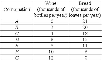     -The Hobbits of the Shire are trying to decide how much bread and how much wine to produce. They ask you to be their economic consultant and give you the information in the first table above about different combinations of wine and bread that they can produce if they are fully employed and doing their best. The Hobbits also give you the information in the second table above about their willingness to pay for wine depending on how much wine they already have. To help the Hobbits solve their problem: a) Draw the Shire's production possibilities frontier. Put wine on the horizontal axis. b) What is the opportunity cost of the first two thousand bottles of wine? What is the marginal cost of the 3000th bottle of wine? What is the marginal cost of the 3,000th loaf of bread? c) Draw the marginal cost of wine curve. What happens to the marginal cost if production of wine increases? Why? d) Draw the marginal benefit from wine curve on the same figure on which you put the marginal cost curve. Describe the relationship between the quantity of wine produced and the marginal benefit from wine. e) What combination of bread and wine will you recommend the Hobbits to produce? Why? Explain to the Hobbits why they would be worse off by producing a different combination of bread and wine.