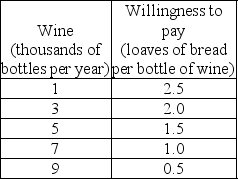     -The Hobbits of the Shire are trying to decide how much bread and how much wine to produce. They ask you to be their economic consultant and give you the information in the first table above about different combinations of wine and bread that they can produce if they are fully employed and doing their best. The Hobbits also give you the information in the second table above about their willingness to pay for wine depending on how much wine they already have. To help the Hobbits solve their problem: a) Draw the Shire's production possibilities frontier. Put wine on the horizontal axis. b) What is the opportunity cost of the first two thousand bottles of wine? What is the marginal cost of the 3000th bottle of wine? What is the marginal cost of the 3,000th loaf of bread? c) Draw the marginal cost of wine curve. What happens to the marginal cost if production of wine increases? Why? d) Draw the marginal benefit from wine curve on the same figure on which you put the marginal cost curve. Describe the relationship between the quantity of wine produced and the marginal benefit from wine. e) What combination of bread and wine will you recommend the Hobbits to produce? Why? Explain to the Hobbits why they would be worse off by producing a different combination of bread and wine.