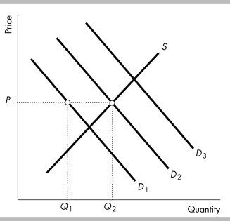   -In the above figure, if the demand curve is D<sub>2</sub>, then A)  the equilibrium price will be P<sub>1</sub> and the equilibrium quantity will be Q<sub>2</sub>. B)  the equilibrium price will be P<sub>1</sub> and the equilibrium quantity will be Q<sub>1</sub>. C)  there will be a shortage equal to Q<sub>2</sub> - Q<sub>1</sub>. D)  an increase in price will shift the demand curve to D<sub>3</sub>.