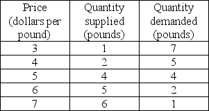  -The above table shows the demand schedule and supply schedule for chocolate chip cookies. What is the equilibrium quantity and equilibrium price for chocolate chip cookies? A)  7 pounds, $3.00 per pound B)  2 pounds, $3.00 per pound C)  2 pounds, $6.00 per pound D)  4 pounds, $5.00 per pound