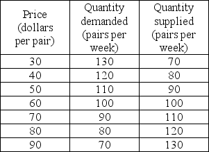   -The table shows the demand and supply schedules for jeans. A)  At $60 a pair, there is a shortage of jeans and the price will fall. B)  At $60 a pair, there is a surplus of jeans and the price will rise. C)  At $40 a pair, there is a shortage of jeans and the price will rise. D)  At $40 a pair, there is a shortage of jeans and the price will fall.