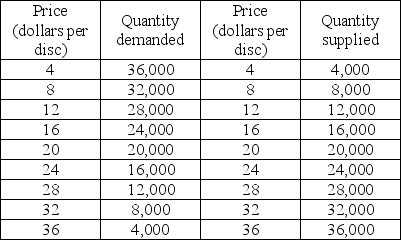   -The above table gives the demand and supply schedules for Blu-ray discs. Suppose that the price of a Blu-ray disc player increases, resulting in the demand for Blu-ray discs decreasing by 8,000 units at all prices. What are the new equilibrium quantity and equilibrium price of Blu-ray discs? A)  8,000 and $8 B)  16,000 and $16 C)  20,000 and $20 D)  28,000 and $28