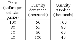   -Using the data in the above table, at the price of $80 a phone, a A)  shortage of 25 thousand cellular telephones occurs. B)  surplus of 80 thousand cellular telephones occurs. C)  surplus of 25 thousand cellular telephones occurs. D)  shortage of 55 thousand cellular telephones occurs.