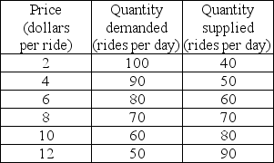   -The table gives the demand and supply schedules for boat rides. If the supply of boat rides increases by 20 rides a day, the price will ________. A)  remain unchanged B)  fall to $6 a ride C)  rise to $6 a ride D)  rise to $10 a ride