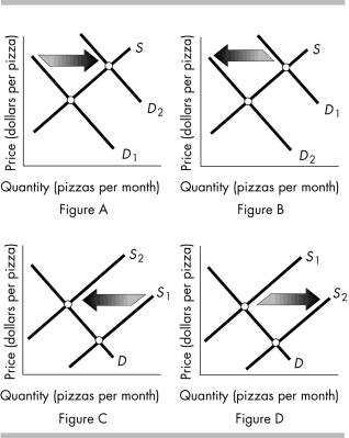   -The above figure shows the market for pizza. Which figure shows the effect of an increase in the price of a complement such as soda? A)  Figure A B)  Figure B C)  Figure C D)  Figure D