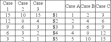 The Market for Wapanzo BeansQuantity Demanded Price Quantity Supplied(millions of pounds (dollars per (millions of poundsper year)  pound)  per year)    -Refer to the table above. Suppose that in normal years demand is represented by Case 2 and supply is represented by Case B. If there is a drought in the wapanzo bean growing region then supply will ________ and demand will ________. A)  become case A; become case 1 B)  become case A; stay at case 2 C)  stay at case B; become case 3 D)  stay at case B; become case 1