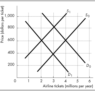   -The figure above shows the market for airline tickets. If airline tickets are a normal good, then the recession in 2008 that caused people's incomes to decrease lead to a shift from A)  D<sub>0</sub> to D<sub>1</sub>. B)  D<sub>1</sub> to D<sub>0</sub>. C)  S<sub>0</sub> to S<sub>1</sub>. D)  S<sub>1</sub> to S<sub>0</sub>.
