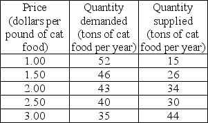   -The above table gives the demand and supply schedules for cat food. If the price is $1.00 per pound of cat food, will there be a shortage, a surplus, or is this price the equilibrium price? If there is a shortage, how much is the shortage? If there is a surplus, how much is the surplus? If $3.00 is the equilibrium price, what is the equilibrium quantity?