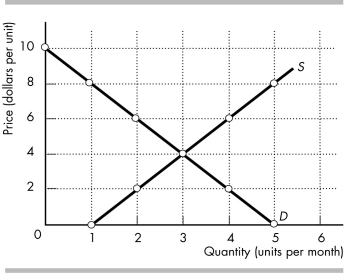   -In the figure above, if the price is $8 a unit, is there a shortage or surplus and what is the amount of any shortage or surplus? What is the equilibrium price and quantity?