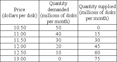   -Suppose the market for Blu-rays has the demand and supply schedules shown in the table above. Suppose a technological advance increases the quantity of disks supplied at each price by 25 million. What is the new equilibrium price and the new equilibrium quantity of Blu-rays?