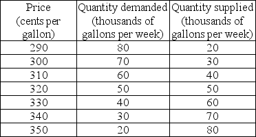   -A market research team has come up with the demand and supply schedules for gasoline in Motorville in the table above. Use these data to analyze the situation in the market for gas in Motorville. a) Draw a figure showing the demand curve for gasoline and the supply curve of gasoline. What are the equilibrium price and quantity? b) Suppose the price is $3.30. Describe the situation in the market and explain how the market adjusts. Now suppose the price is $3.00. Describe the situation in the market and explain how the market adjusts. c) The market research report also predicts that a rise in the price of crude oil will decrease the quantity of gas supplied by 20,000 gallons a week at each price. Suppose the price of crude oil does rise. Use your figure to show how this will affect the market for gas. How will the market adjust? What will be the new equilibrium price and quantity?