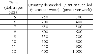   -A market research team has come up with the demand and supply schedules for pizza in Cheeseboro. These schedules are given in the table above. Use these data to analyze the situation in the market for pizza. a) Draw a figure showing the demand curve for pizza and the supply curve of pizza. What are the equilibrium price and quantity? b) Suppose the price is $10. Describe the situation in the market and explain how the price of pizza adjusts. Now suppose the price is $6. Describe the situation in the market and explain how the price of pizza adjusts. c) The market research report also includes a prediction about the effect on the market for pizza in Cheeseboro of a recent news published in Cheeseboro Herald. The Herald reported that pizza has been discovered to help prevent heart diseases. Unfortunately, your dog chewed up the report and all you can read about the prediction is  quantity... by 150 at each price.  What does the prediction say? Use your graph to show the predicted effects on the market for pizza. What are the predicted equilibrium price and quantity? How will the market adjust?