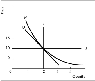   -In the above figure, which demand curve illustrates perfectly elastic demand? A)  G B)  H C)  I D)  J