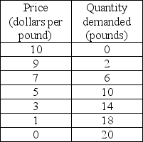   -The above table gives the demand schedule for Billy Bob's BBQ ribs. An increase in the price of a pound of ribs will lead to a decrease in total revenue when A)  demand is inelastic. B)  the demand curve is vertical. C)  the price increase occurs over the price range of 0 to $5. D)  the price increase occurs over the price range of $5 to $10.