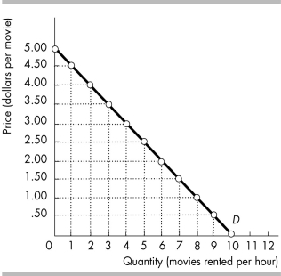   -The above figure shows the demand curve for movie rentals from Redbox. At which of the following prices does Redbox have the maximum total revenue? A)  $5.00 B)  $3.50 C)  $2.50 D)  $0.00