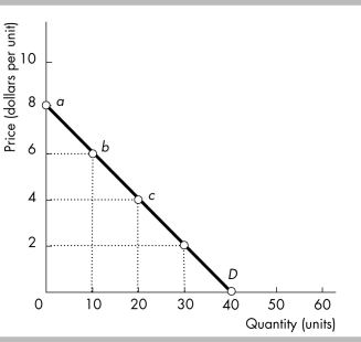   -In the above figure, at point b on the demand curve, a price cut of one dollar will A)  increase total revenue. B)  decrease total revenue. C)  leave total revenue unchanged. D)  have an indeterminate effect on total revenue.