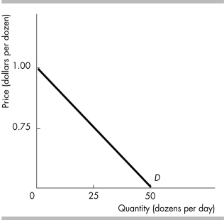   -The figure illustrates the demand for eggs. At what price will egg sellers maximize their total revenue? A)  above $0.75 a dozen B)  $0.75 a dozen C)  less than $0.75 a dozen D)  $1.50 a dozen