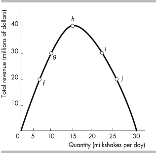   -The figure above represents the behavior of total revenue as price falls along a straight-line demand curve. What is the price elasticity of demand if total revenue is given by point f? A)  Demand is inelastic. B)  Demand is unit elastic. C)  Demand is elastic. D)  It is impossible to determine.