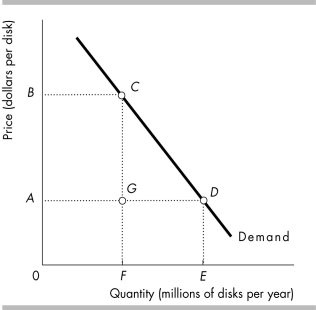   -In the figure above, when the price of a disk is $B, total revenue is shown in the graph by area A)  BCF0. B)  AGF0. C)  FCDE. D)  ADE0.