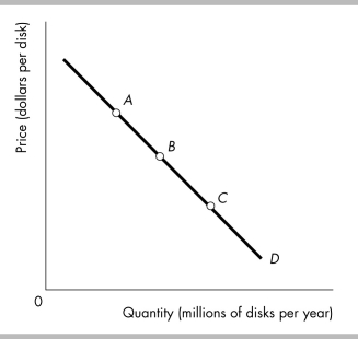   -The above figure shows a linear (straight-line)  demand curve. Starting at point A and then moving to point B and then point C, the price elasticity of demand A)  increases. B)  decreases. C)  increases and then decreases. D)  decreases and then increases.