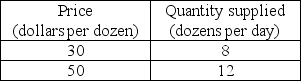   -The table gives some data on the supply of roses in a small town. When the price rises from $15 a dozen to $25 a dozen, the elasticity of supply is ________. A)  1.25 B)  5.00 C)  0.20 D)  0.80