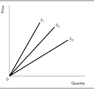   -In the above figure, the price elasticity of supply at any given quantity is A)  highest along S<sub>1</sub>, next highest along S<sub>2</sub>, and lowest along S<sub>3</sub>. B)  highest along S<sub>3</sub>, next highest along S<sub>2</sub>, and lowest along S<sub>1</sub>. C)  equal to zero on each of the three supply curves. D)  equal to one on each of the three supply curves.
