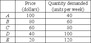   -The table above gives the demand schedule for a good. Using the midpoint method, find the price elasticity of demand between points A and B, between B and C, between C and D, and between D and E.