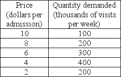   -The table above gives the demand schedule for museum visits. a) You, as the resident economist, have been given the task of maximizing the museum's total revenue. What admission price should you charge? b) What is the elasticity of demand between $6 and $4? c) Moving along the demand schedule from $10 to $8 to $6 and ultimately to $4, how does the price elasticity of demand change in size?