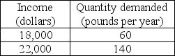  -The table above gives Sharon's demand for ground beef at two different income levels. Use the midpoint method in this problem. a) What is the percentage change in Sharon's income? b) What is the percentage change in the quantity demanded? c) What is Sharon's income elasticity of demand for ground beef? d) Is ground beef a normal or an inferior good for Sharon?