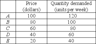   -The table above gives the supply schedule for a product. Using the midpoint method, find the price elasticity of supply between points A and B, between B and C, between C and D, and between D and E.