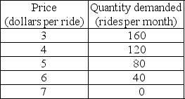   -The cab fare in Horseville is regulated. Recently, the government decided to raise it from $2.00 to $2.50 per ride. After this rise in fare, cab ridership decreased by 10 percent. a) What is the price elasticity of demand for cab rides in Horseville? (Use the midpoint formula to calculate the percentage change in the price.) Is the demand for rides elastic or inelastic? b) According to your estimate, what happened to the cab drivers' revenue after the fare rose? Explain. c) Why might your estimate of elasticity be inaccurate?
