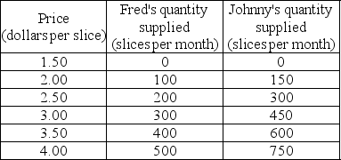 The table below shows the supply schedules for Fred's Pizza and Johnny's Pizza, the only sellers of pizza in the market.   -Using the table, Johnny's marginal cost of the 600th slice of pizza is A)  $3.50. B)  $12.50. C)  zero. D)  $1.50.