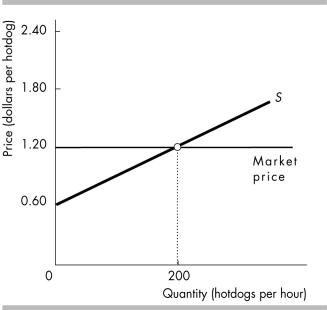  -The figure illustrates the market for hot dogs on Big Foot Island. The producer surplus is ________. A)  $240 an hour B)  $180 an hour C)  $1.20 a hot dog D)  $60 an hour