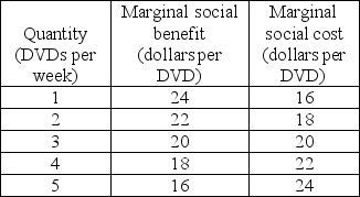   -The schedules in the table give the marginal social benefit and marginal social cost of a DVD. If the marginal cost of producing a DVD increases by $4, then the efficient number of DVDs is ________ a week. A)  1 B)  2 C)  5 D)  4