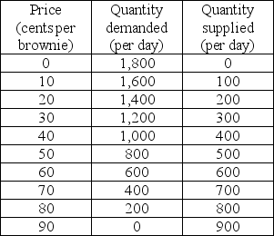   -In the above table, what is the minimum price that producers must be offered to produce the 200th brownie? A)  0 B)  20¢ C)  60¢ D)  80¢