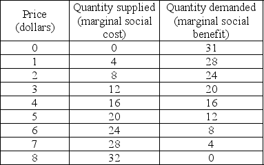  -Based on the above table, which of the following is the efficient quantity of output? A)  31 B)  16 C)  32 D)  None of the above answers is correct.